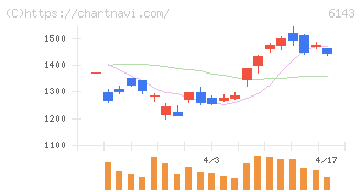 ソディック(6143)の日足チャート