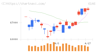 ディスコ(6146)の日足チャート
