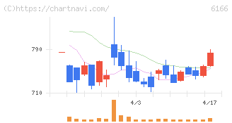 中村超硬(6166)の日足チャート