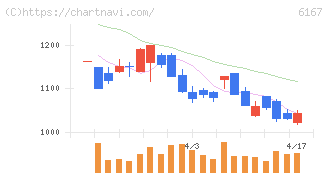 冨士ダイス(6167)の日足チャート