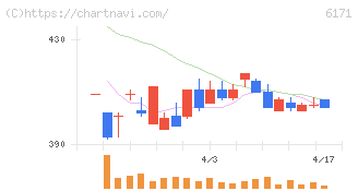 土木管理総合試験所(6171)の日足チャート