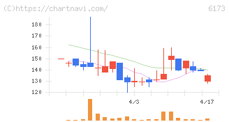 アクアライン(6173)の日足チャート