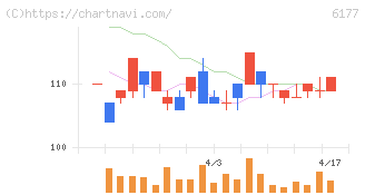 ＡｐｐＢａｎｋ(6177)の日足チャート