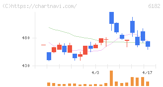 メタリアル(6182)の日足チャート