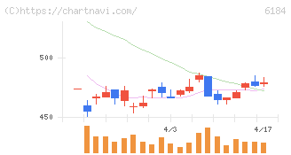 鎌倉新書(6184)の日足チャート