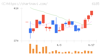 ＳＭＮ(6185)の日足チャート
