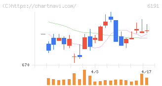 エアトリ(6191)の日足チャート