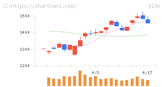 ストライク(6196)の日足チャート