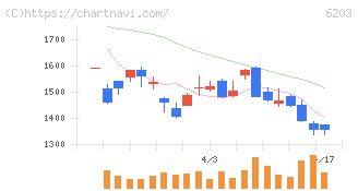 豊和工業(6203)の日足チャート