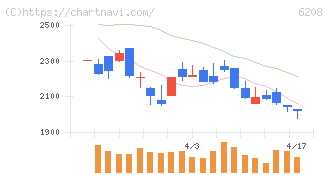 石川製作所(6208)の日足チャート