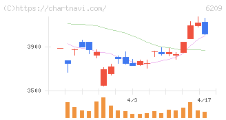 リケンＮＰＲ(6209)の日足チャート