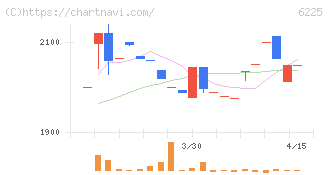 エコム(6225)の日足チャート