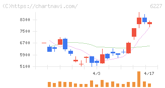 ＡＩメカテック(6227)の日足チャート