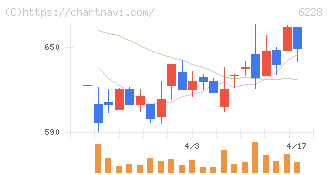 ジェイ・イー・ティ(6228)の日足チャート