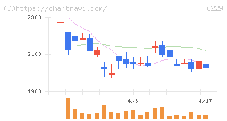 オーケーエム(6229)の日足チャート