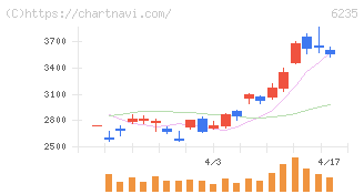 オプトラン(6235)の日足チャート