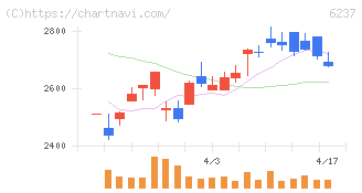 イワキ(6237)の日足チャート