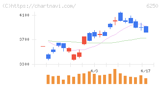 やまびこ(6250)の日足チャート
