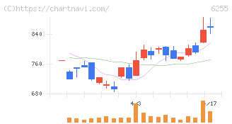 エヌ・ピー・シー(6255)の日足チャート