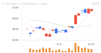平田機工(6258)の日足チャート