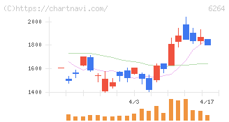 マルマエ(6264)の日足チャート