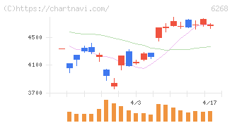 ナブテスコ(6268)の日足チャート