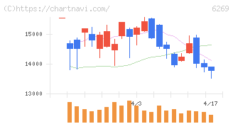 三井海洋開発(6269)の日足チャート