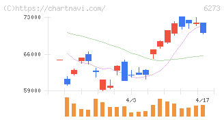 ＳＭＣ(6273)の日足チャート