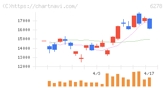 ユニオンツール(6278)の日足チャート