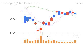 日精エー・エス・ビー機械(6284)の日足チャート