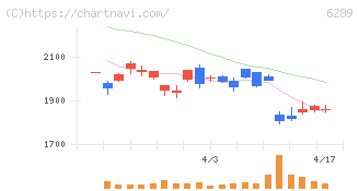 技研製作所(6289)の日足チャート