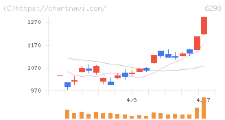 ワイエイシイホールディングス(6298)の日足チャート