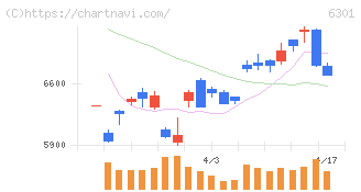 コマツ(6301)の日足チャート