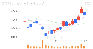 ハーモニック・ドライブ・システムズ(6324)の日足チャート