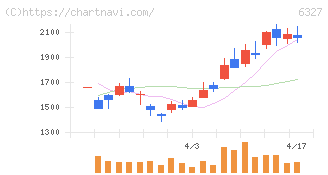 北川精機(6327)の日足チャート
