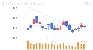 フリージア・マクロス(6343)の日足チャート