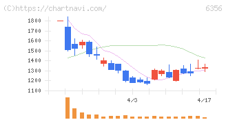 日本ギア工業(6356)の日足チャート
