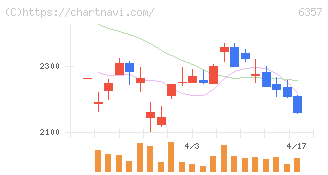 三精テクノロジーズ(6357)の日足チャート