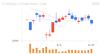 酒井重工業(6358)の日足チャート