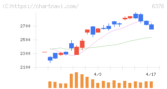 日機装(6376)の日足チャート