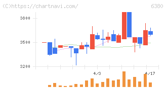 オリエンタルチエン工業(6380)の日足チャート