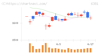 アネスト岩田(6381)の日足チャート
