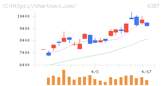 サムコ(6387)の日足チャート