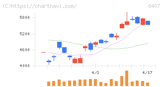 ＣＫＤ(6407)の日足チャート
