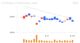 ＳＡＮＫＹＯ(6417)の日足チャート