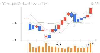 ユニバーサルエンターテインメント(6425)の日足チャート