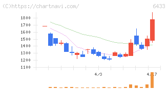 ヒーハイスト(6433)の日足チャート