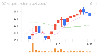サンデン(6444)の日足チャート
