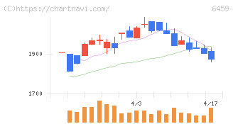 大和冷機工業(6459)の日足チャート