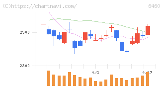 セガサミーホールディングス(6460)の日足チャート